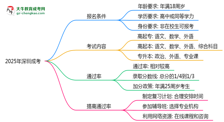 2025年深圳成考是否裸考就能通過真實數(shù)據(jù)思維導圖