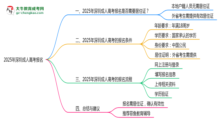 2025年深圳成人高考報(bào)名是否需要居住證新規(guī)思維導(dǎo)圖
