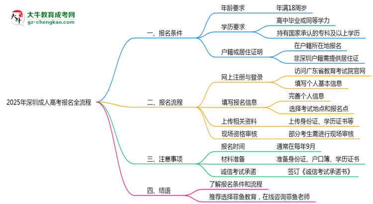 深圳2025年成人高考報名全流程操作步驟圖文指引思維導(dǎo)圖