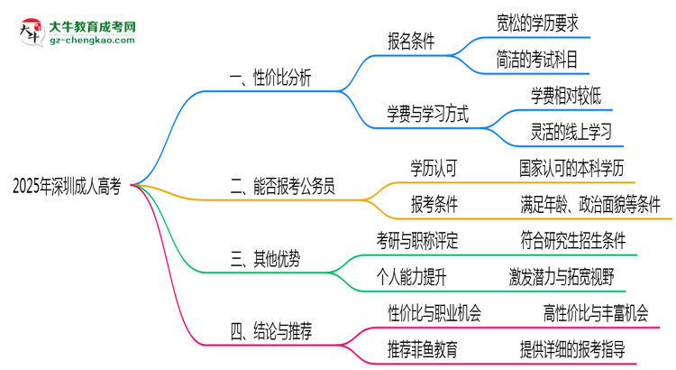 2025年深圳在職人員報成人高考性價比深度分析思維導圖