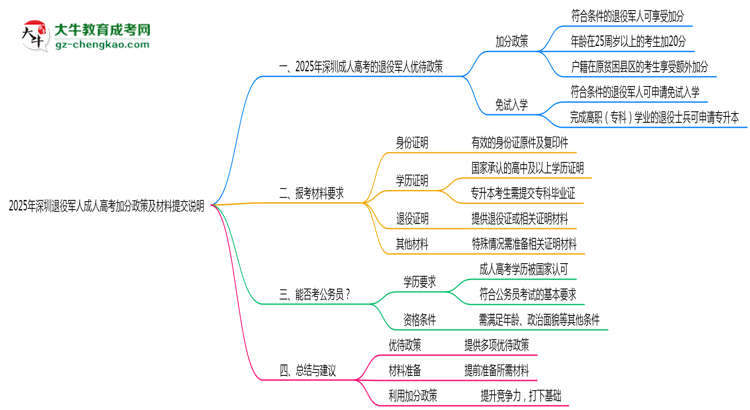 2025年深圳退役軍人成人高考加分政策及材料提交說(shuō)明思維導(dǎo)圖