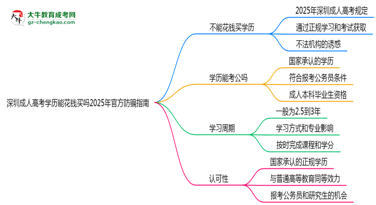深圳成人高考學(xué)歷能花錢買嗎2025年官方防騙指南思維導(dǎo)圖