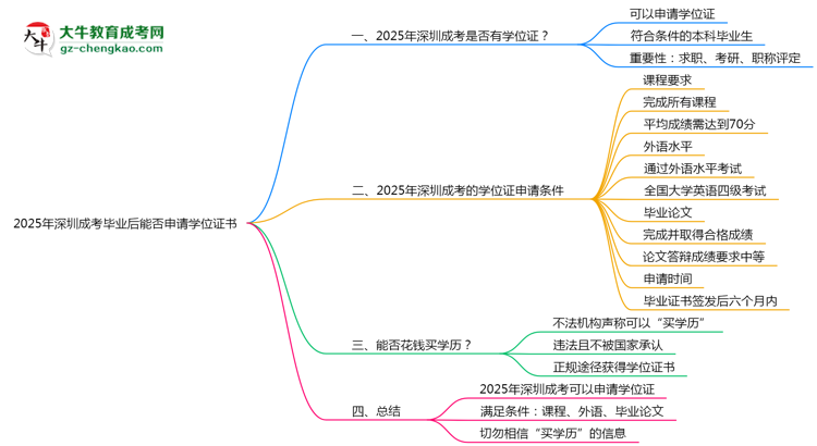 2025年深圳成考畢業(yè)后能否申請學(xué)位證書思維導(dǎo)圖