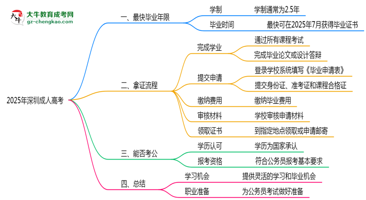 2025年深圳成人高考最快畢業(yè)年限及拿證流程說(shuō)明思維導(dǎo)圖