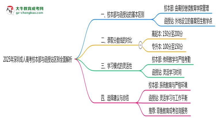 2025年報(bào)深圳成人高考校本部與函授站區(qū)別全面解析思維導(dǎo)圖