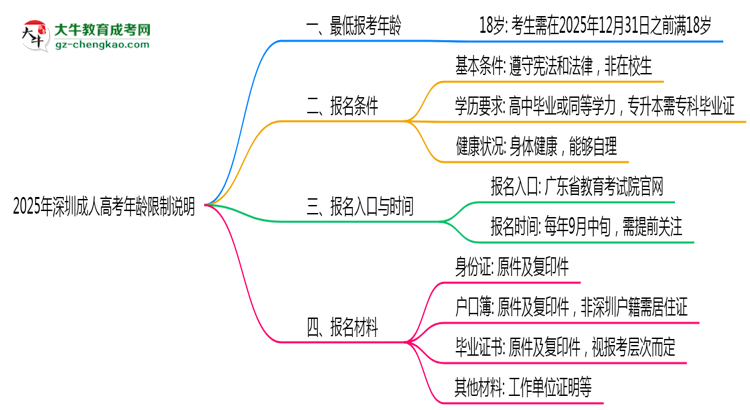 深圳成人高考年齡限制說明2025年最低報考要求思維導圖
