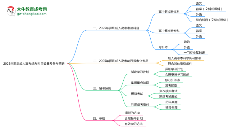 2025年深圳成人高考統(tǒng)考科目數(shù)量及備考策略說明思維導(dǎo)圖