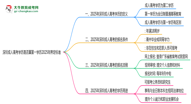 深圳成人高考學歷是否算第一學歷2025年界定標準思維導圖