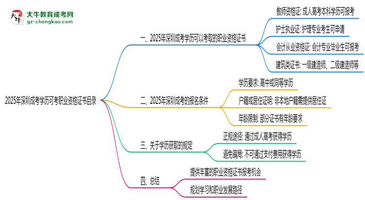 2025年深圳成考學(xué)歷可考職業(yè)資格證書目錄思維導(dǎo)圖