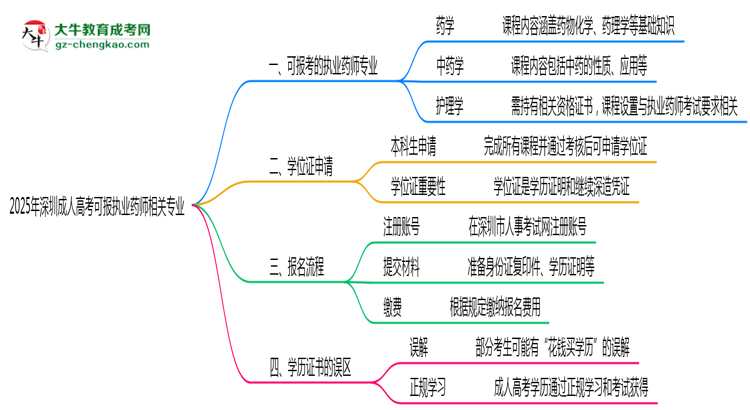 2025年深圳成人高考可報執(zhí)業(yè)藥師相關(guān)專業(yè)清單思維導(dǎo)圖