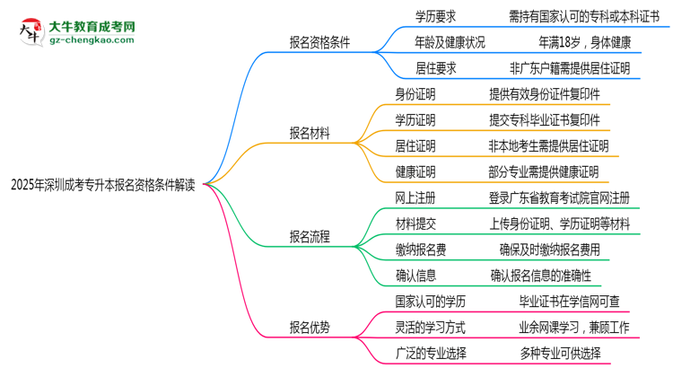 2025年深圳成考專升本報名資格條件最新政策解讀思維導圖
