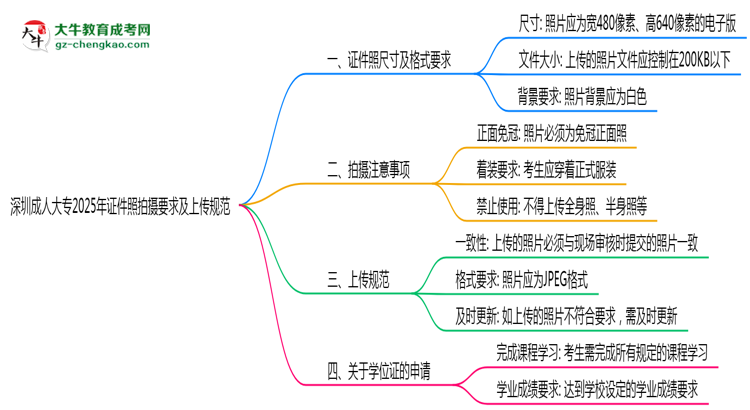 深圳成人大專2025年證件照拍攝要求及上傳規(guī)范思維導圖