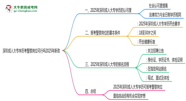 深圳成人大專學(xué)歷考警察崗位可行嗎2025年新政思維導(dǎo)圖