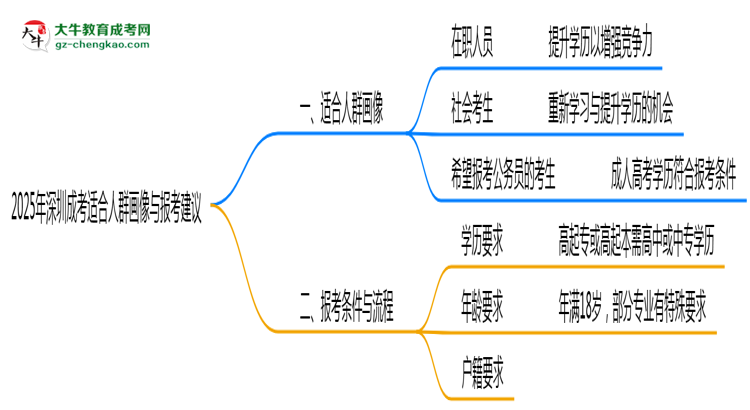 2025年深圳成考適合人群畫像與報考建議思維導(dǎo)圖