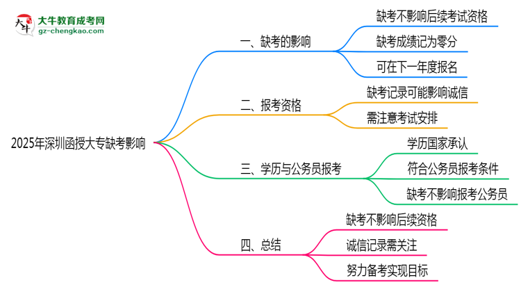 2025年深圳函授大專缺考是否影響后續(xù)報(bào)考資格思維導(dǎo)圖