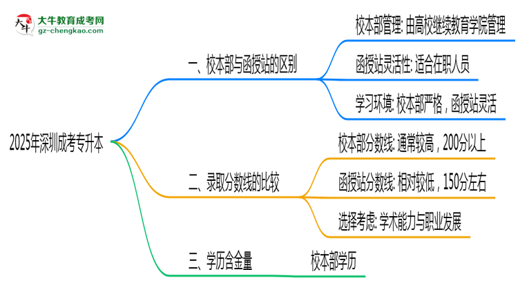 2025年報(bào)深圳成考專升本校本部與函授站區(qū)別全面解析思維導(dǎo)圖