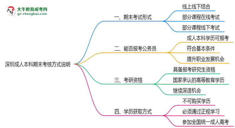 深圳成人本科期末考核方式說明2025年線上線下安排思維導(dǎo)圖
