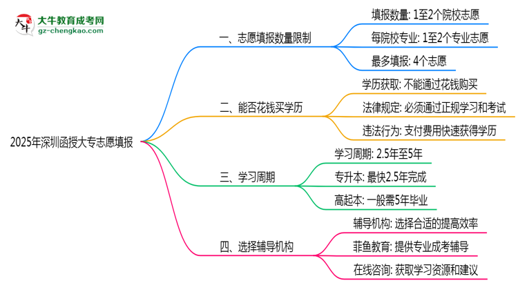 2025年深圳函授大專志愿填報(bào)數(shù)量限制與技巧思維導(dǎo)圖