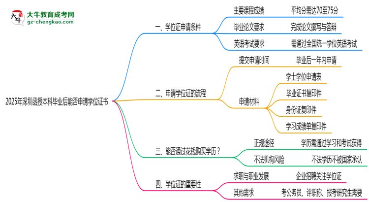 2025年深圳函授本科畢業(yè)后能否申請學(xué)位證書思維導(dǎo)圖
