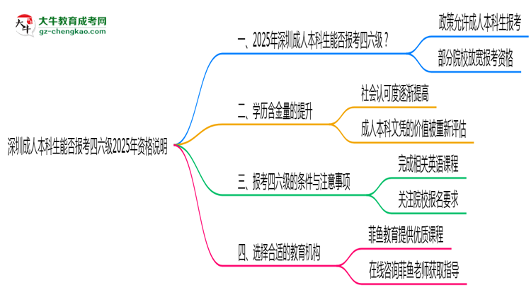 深圳成人本科生能否報(bào)考四六級2025年資格說明思維導(dǎo)圖