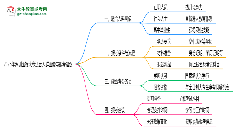 2025年深圳函授大專適合人群畫(huà)像與報(bào)考建議思維導(dǎo)圖