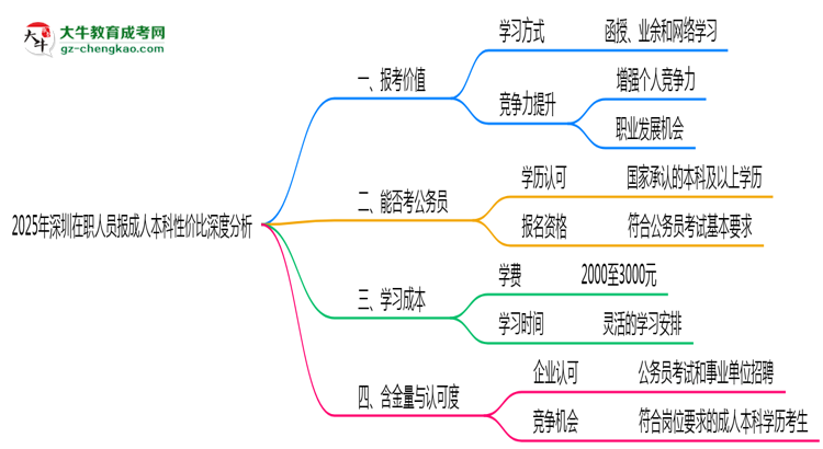 2025年深圳在職人員報(bào)成人本科性價(jià)比深度分析思維導(dǎo)圖