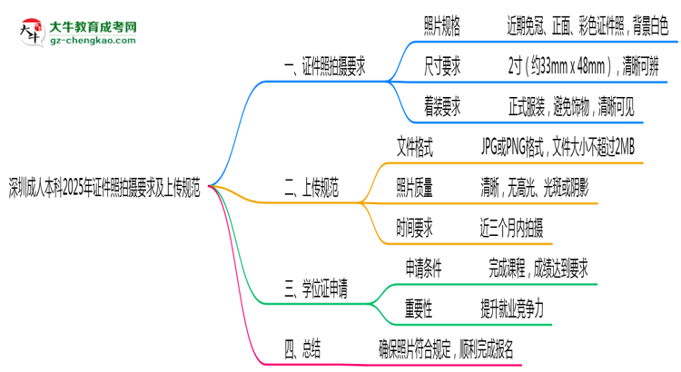 深圳成人本科2025年證件照拍攝要求及上傳規(guī)范思維導(dǎo)圖