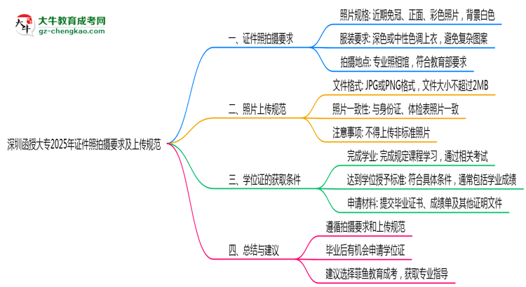 深圳函授大專2025年證件照拍攝要求及上傳規(guī)范思維導圖