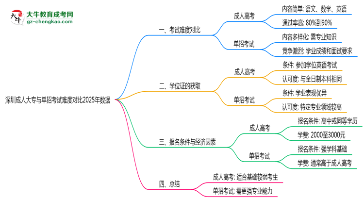 深圳成人大專(zhuān)與單招考試難度對(duì)比2025年數(shù)據(jù)思維導(dǎo)圖
