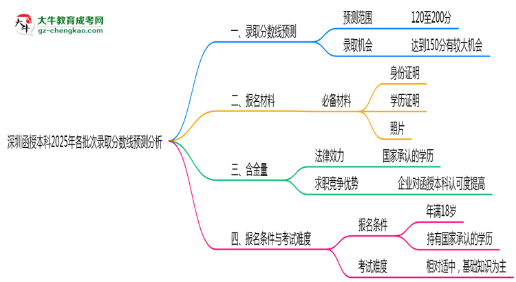 深圳函授本科2025年各批次錄取分?jǐn)?shù)線預(yù)測(cè)分析思維導(dǎo)圖