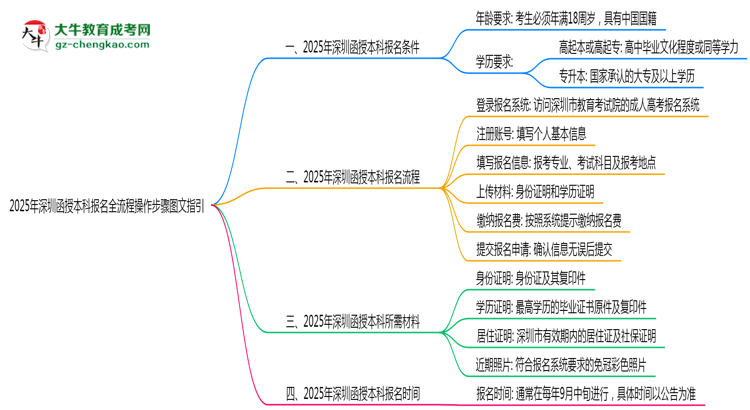 深圳2025年函授本科報(bào)名全流程操作步驟圖文指引思維導(dǎo)圖