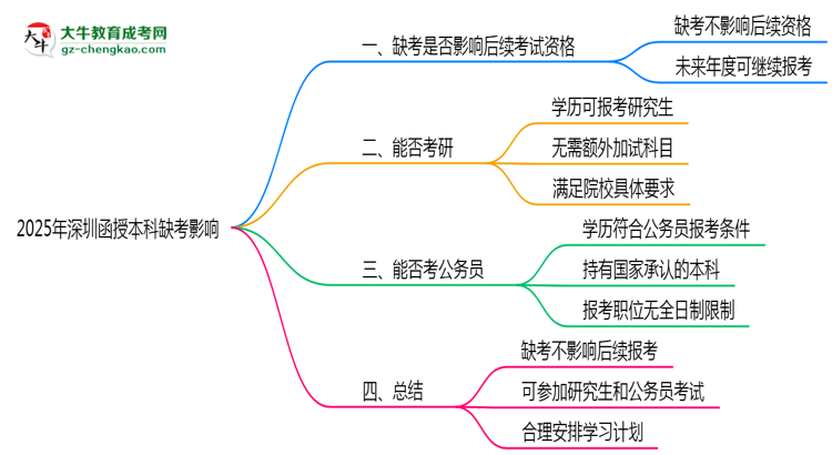 2025年深圳函授本科缺考是否影響后續(xù)報考資格思維導(dǎo)圖