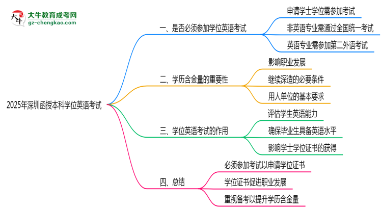 2025年深圳函授本科學(xué)位英語考試是否必須參加思維導(dǎo)圖