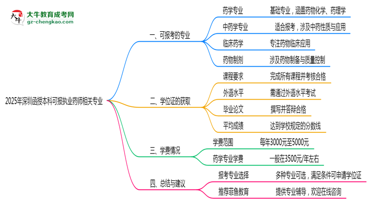 2025年深圳函授本科可報執(zhí)業(yè)藥師相關(guān)專業(yè)清單思維導(dǎo)圖