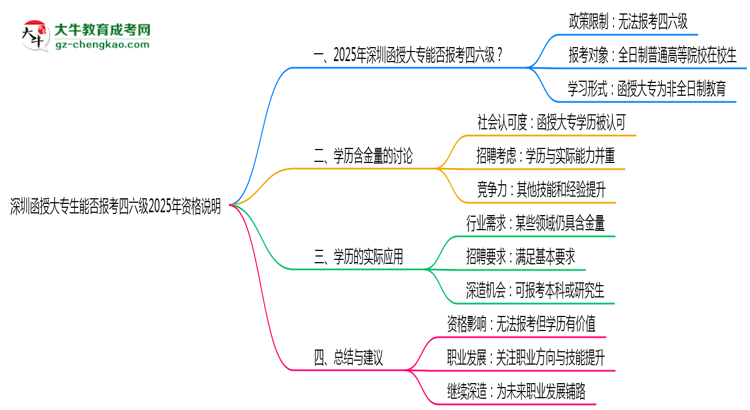 深圳函授大專生能否報(bào)考四六級2025年資格說明思維導(dǎo)圖