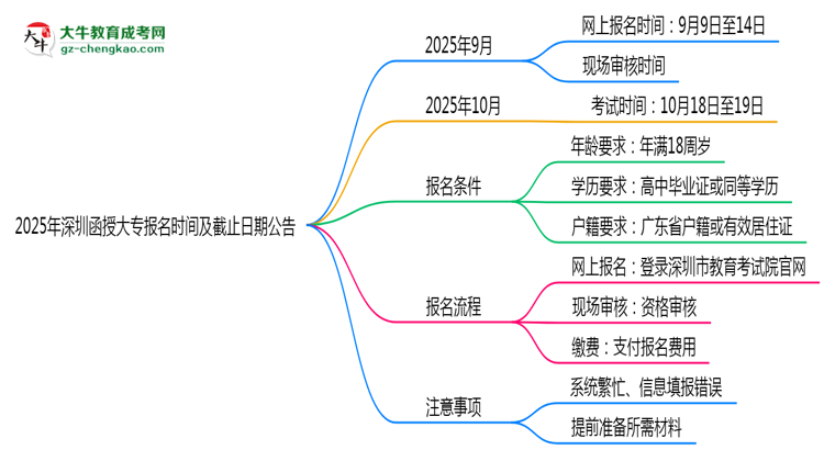 2025年深圳函授大專報名時間及截止日期公告思維導圖