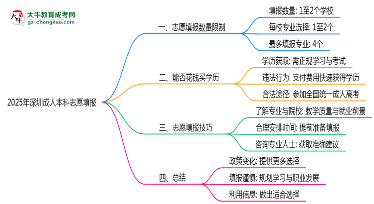 2025年深圳成人本科志愿填報數(shù)量限制與技巧思維導(dǎo)圖