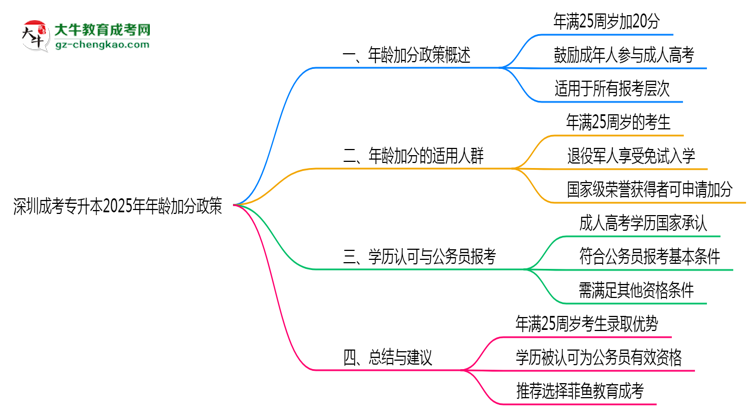 深圳成考專升本2025年年齡加分政策（滿25歲+20分）思維導(dǎo)圖