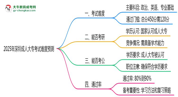 2025年深圳成人大專考試難度預(yù)測(cè)(通過(guò)率數(shù)據(jù))思維導(dǎo)圖