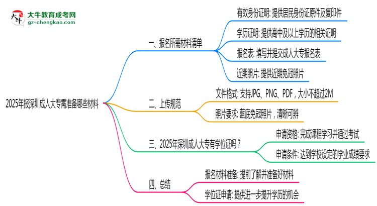 2025年報深圳成人大專需準(zhǔn)備哪些材料（清單下載）思維導(dǎo)圖