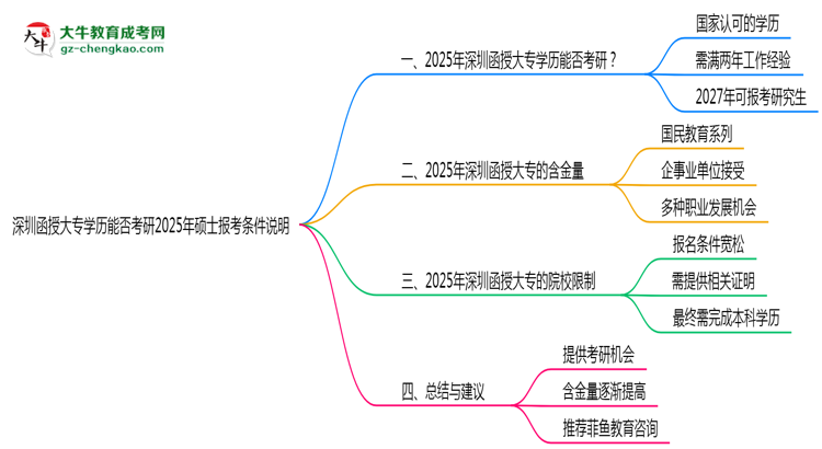 深圳函授大專學(xué)歷能否考研2025年碩士報考條件說明思維導(dǎo)圖