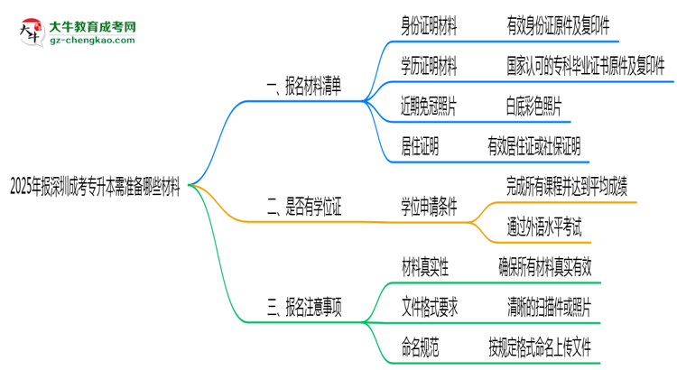 2025年報(bào)深圳成考專升本需準(zhǔn)備哪些材料（清單下載）思維導(dǎo)圖