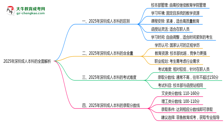 2025年報深圳成人本科校本部與函授站區(qū)別全面解析思維導(dǎo)圖