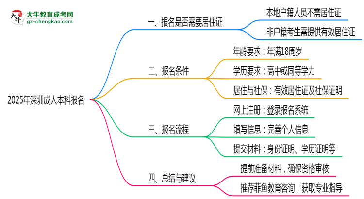 2025年深圳成人本科報(bào)名是否需要居住證新規(guī)思維導(dǎo)圖
