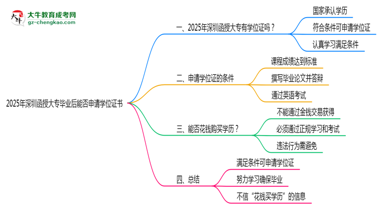 2025年深圳函授大專畢業(yè)后能否申請(qǐng)學(xué)位證書思維導(dǎo)圖