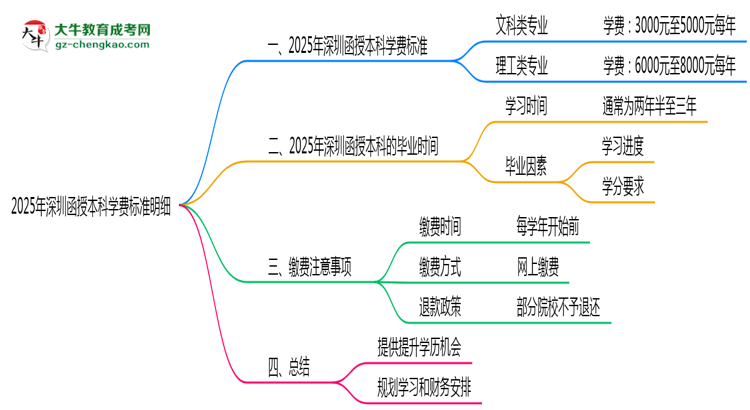 2025年深圳函授本科學(xué)費標(biāo)準(zhǔn)明細(xì)(附繳費注意事項)思維導(dǎo)圖