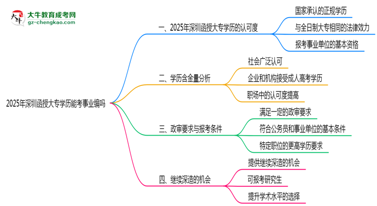深圳函授大專學歷能考事業(yè)編嗎2025年政審要求思維導圖