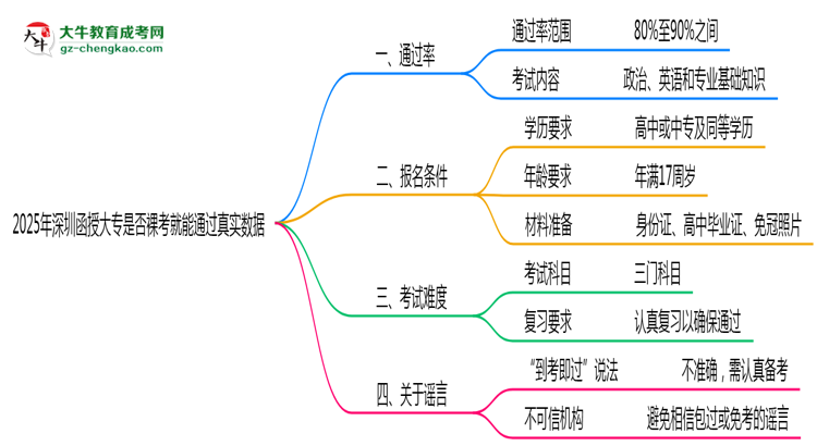 2025年深圳函授大專是否裸考就能通過真實數據思維導圖