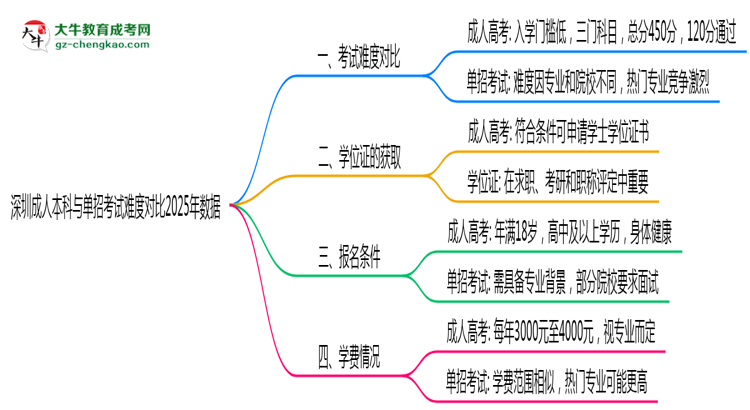 深圳成人本科與單招考試難度對(duì)比2025年數(shù)據(jù)思維導(dǎo)圖