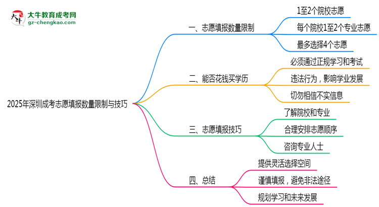 2025年深圳成考志愿填報數(shù)量限制與技巧思維導(dǎo)圖
